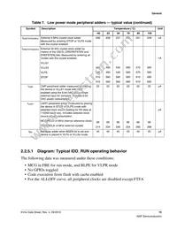 MKV44F128VLF16 Datasheet Page 15