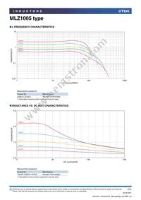 MLZ1005MR68WT000 Datasheet Page 2