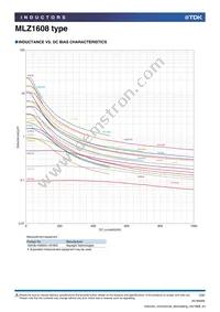 MLZ1608A1R0M Datasheet Page 3