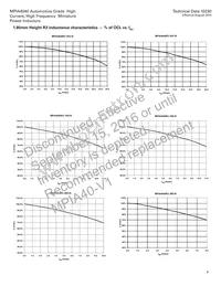 MPIA4040R2-1R5-R Datasheet Page 9