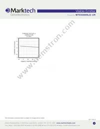 MTE5066NJ2-UR Datasheet Page 4