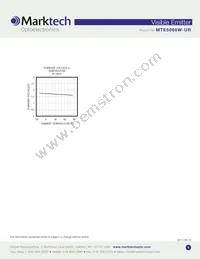 MTE5066W-UR Datasheet Page 4