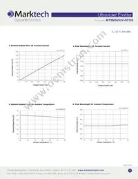 MTSM385UV-D5120S Datasheet Page 3