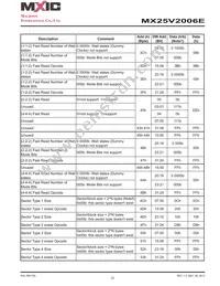 MX25V2006EZNI-13G Datasheet Page 22