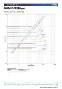 NLCV32T-R68M-EFRD Datasheet Page 2