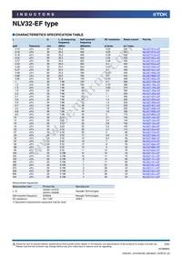 NLV32T-R68J-EF Datasheet Page 2