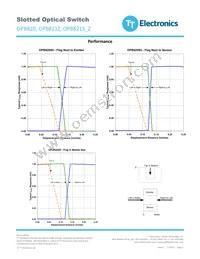 OPB820S3 Datasheet Page 5