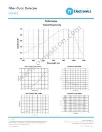 OPF472 Datasheet Page 3