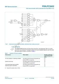 P89LPC9402FBD Datasheet Page 22