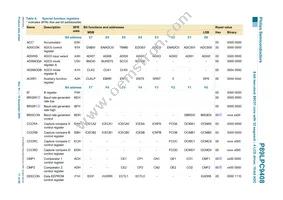 P89LPC9408FBD Datasheet Page 11