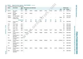 P89LPC985FDH Datasheet Page 20