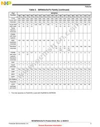 PC56F84786VLK Datasheet Page 5