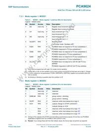 PCA9624PW Datasheet Page 10