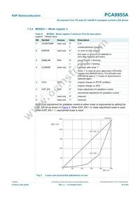 PCA9955ATWJ Datasheet Page 18