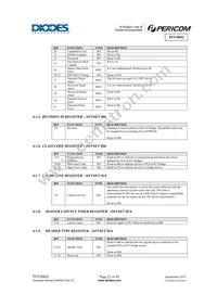 PI7C8952AFAEX Datasheet Page 22