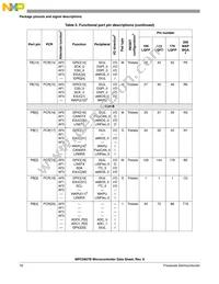 PPC5606BCLU64 Datasheet Page 16