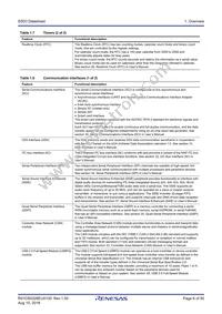 R7FS5D37A3A01CFP#AA0 Datasheet Page 6