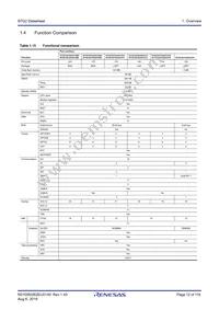 R7FS7G27G2A01CBD#AC0 Datasheet Page 12