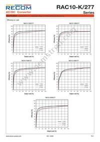 RAC10-3.3SK/277 Datasheet Page 3