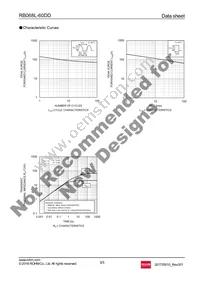 RB068L-60DDTE25 Datasheet Page 3