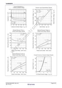 RJH60D0DPK-00#T0 Datasheet Page 6