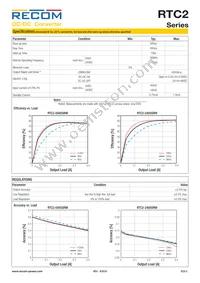 RTC2-0505SRW Datasheet Page 2