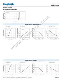 SA23-12SRWA Datasheet Page 3