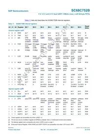 SC68C752BIBS Datasheet Page 20