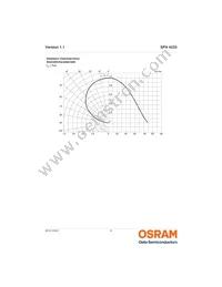 SFH 4233 Datasheet Page 6