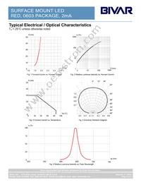 SM0603HCL Datasheet Page 3