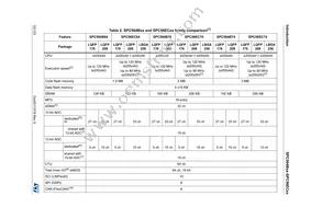 SPC56EC74L8C9E0X Datasheet Page 10