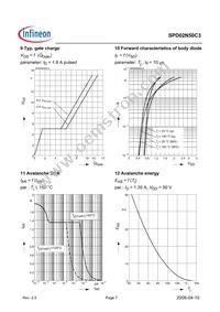 SPD02N50C3 Datasheet Page 7