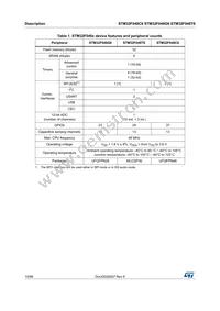 STM32F048C6U6 Datasheet Page 10