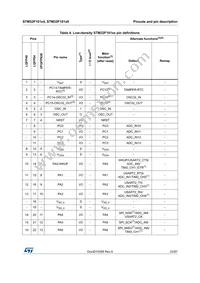 STM32F101T6U6 Datasheet Page 23