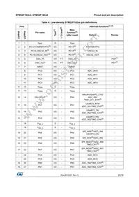 STM32F102C6T6ATR Datasheet Page 20