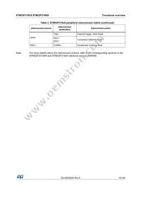 STM32F318C8Y6TR Datasheet Page 15