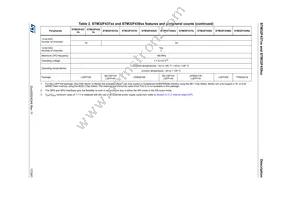 STM32F439IIT6V Datasheet Page 17