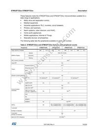 STM32F723IET7 Datasheet Page 15