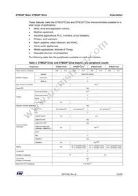 STM32F723ZET7 Datasheet Page 15