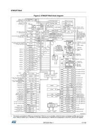 STM32F750V8T6 Datasheet Page 17