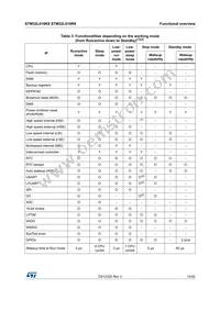 STM32L010R8T6 Datasheet Page 15