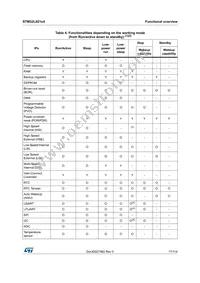 STM32L021D4P7TR Datasheet Page 17