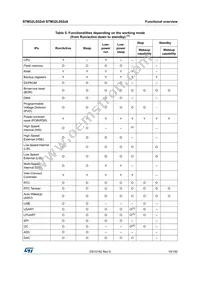 STM32L052C8U6 Datasheet Page 19