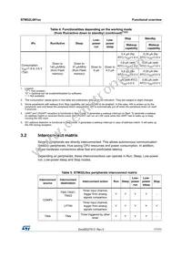 STM32L081CZT6 Datasheet Page 17