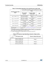 STM32L082CZY3TR Datasheet Page 16