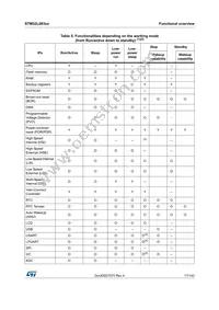 STM32L083CZT6TR Datasheet Page 17