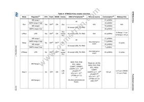 STM32L412KBU3 Datasheet Page 23