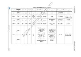 STM32L475RGT7 Datasheet Page 23