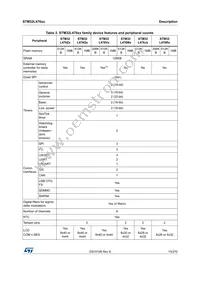 STM32L476VET6TR Datasheet Page 15