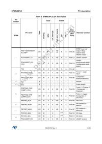 STM8L001J3M3 Datasheet Page 15